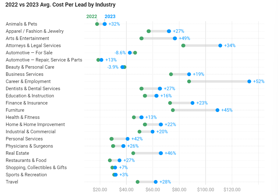 2022 vs 2023 Avg. Cost Per Lead by Industry